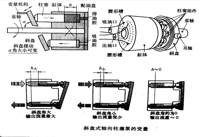 軸向變量柱塞泵斜盤(pán)角度禁止隨意改變 否則容易燒毀電機(jī)